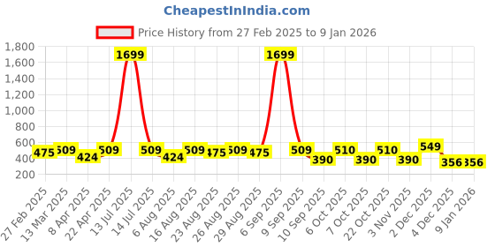 myntra.com The Roadster Lifestyle Co. Men Printed Relaxed Fit Sweatshirt roadster Price History Graph from 27 Feb 2025 to 7 Jan 2026