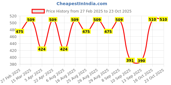 myntra.com The Roadster Lifestyle Co. Men Printed Relaxed Fit Sweatshirt roadster Price History Graph from 27 Feb 2025 to 22 Oct 2025