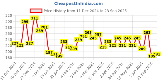 myntra.com The Roadster Lifestyle Co. Men Printed Relaxed Fit T-shirt roadster Price History Graph from 11 Dec 2024 to 23 Sep 2025