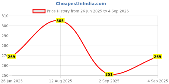 myntra.com The Roadster Lifestyle Co. Men Printed Relaxed Fit T-shirt roadster Price History Graph from 26 Jun 2025 to 4 Sep 2025