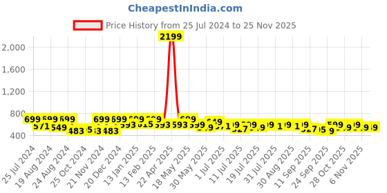 myntra.com The Roadster Lifestyle Co. Men Printed Sliders roadster Price History Graph from 25 Jul 2024 to 24 Nov 2025