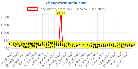 myntra.com The Roadster Lifestyle Co. Men Printed Sliders roadster Price History Graph from 24 Jul 2024 to 3 Dec 2025