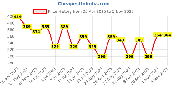 myntra.com The Roadster Lifestyle Co Men Printed Stretchable Trunk -PACK-2-RTI-PV-Print-R1-S roadster Price History Graph from 25 Apr 2025 to 1 Nov 2025