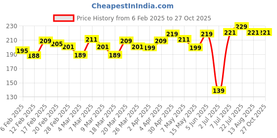 myntra.com The Roadster Lifestyle Co. Men Printed T-shirt roadster Price History Graph from 6 Feb 2025 to 27 Oct 2025
