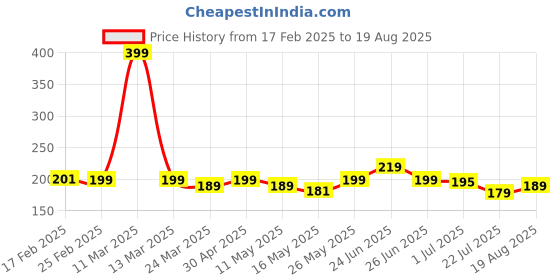 myntra.com The Roadster Lifestyle Co. Men Printed T-shirt roadster Price History Graph from 17 Feb 2025 to 19 Aug 2025