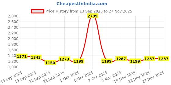 myntra.com The Roadster Lifestyle Co. Men Puffer Jacket roadster Price History Graph from 13 Sep 2025 to 26 Nov 2025