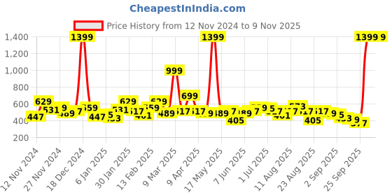 myntra.com The Roadster Lifestyle Co. Men Pullover roadster Price History Graph from 12 Nov 2024 to 8 Nov 2025