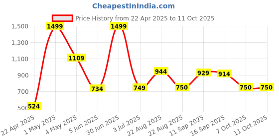 myntra.com The Roadster Lifestyle Co. Men Pullover With Elbow Patches roadster Price History Graph from 22 Apr 2025 to 11 Oct 2025