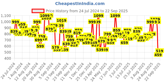 myntra.com The Roadster Lifestyle Co. Men Pure Cotton Cargo Style Jeans roadster Price History Graph from 24 Jul 2024 to 22 Sep 2025