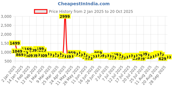 myntra.com The Roadster Lifestyle Co. Men Pure Cotton Cargo Style Relaxed Fit Jeans roadster Price History Graph from 2 Jan 2025 to 20 Oct 2025