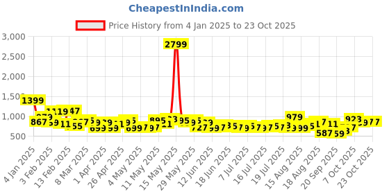 myntra.com The Roadster Lifestyle Co. Men Pure Cotton Cargo-Style Relaxed Trousers roadster Price History Graph from 4 Jan 2025 to 22 Oct 2025