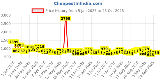 myntra.com The Roadster Lifestyle Co. Men Pure Cotton Cargo-Style Trousers roadster Price History Graph from 5 Jan 2025 to 25 Oct 2025