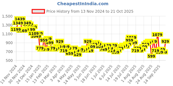 myntra.com The Roadster Lifestyle Co. Men Pure Cotton Cargos Trousers roadster Price History Graph from 13 Nov 2024 to 21 Oct 2025