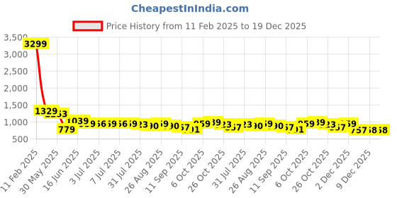 myntra.com The Roadster Lifestyle Co Men Pure Cotton Casual Cargo Trousers roadster Price History Graph from 11 Feb 2025 to 18 Dec 2025