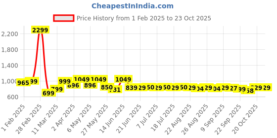myntra.com The Roadster Lifestyle Co Men Pure Cotton Casual Shirt roadster Price History Graph from 1 Feb 2025 to 22 Oct 2025