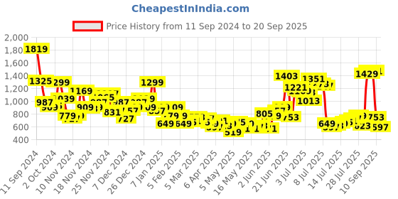 myntra.com The Roadster Lifestyle Co. Men Pure Cotton Light Fade Wide Leg Jeans roadster Price History Graph from 11 Sep 2024 to 20 Sep 2025