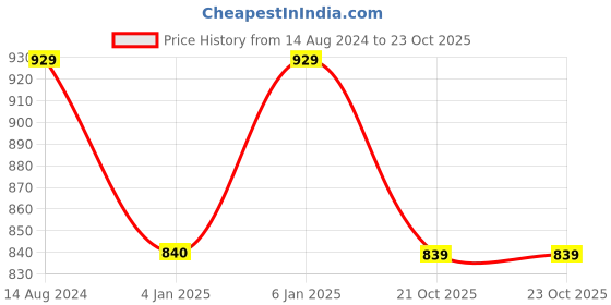 myntra.com The Roadster Lifestyle Co Men Pure Cotton Loos-fit Cotton Mid-Rise Trousers roadster Price History Graph from 14 Aug 2024 to 23 Oct 2025