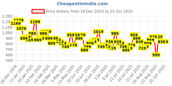 myntra.com The Roadster Lifestyle Co. Men Pure Cotton Loose Fit Cargo Style Non-Stretchable Jeans roadster Price History Graph from 18 Dec 2024 to 24 Oct 2025
