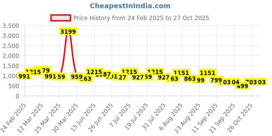 myntra.com The Roadster Lifestyle Co Men Pure Cotton Loose Fit Cargos Trousers roadster Price History Graph from 24 Feb 2025 to 26 Oct 2025