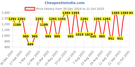 myntra.com The Roadster Lifestyle Co Men Pure Cotton Mid-Rise Cargo Trouser roadster Price History Graph from 30 Dec 2024 to 20 Oct 2025