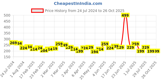 myntra.com The Roadster Lifestyle Co. Men Pure Cotton Raw Edge T-shirt roadster Price History Graph from 24 Jul 2024 to 25 Oct 2025