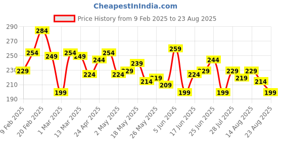 myntra.com The Roadster Lifestyle Co. Men Pure Cotton Raw Edge T-shirt roadster Price History Graph from 9 Feb 2025 to 23 Aug 2025