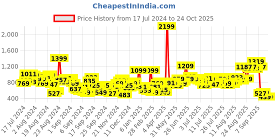 myntra.com The Roadster Lifestyle Co. Men Pure Cotton Regular Fit Jeans roadster Price History Graph from 17 Jul 2024 to 24 Oct 2025