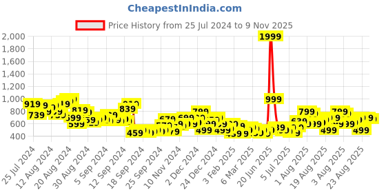 myntra.com The Roadster Lifestyle Co. Men Pure Cotton Regular Shorts roadster Price History Graph from 25 Jul 2024 to 9 Nov 2025