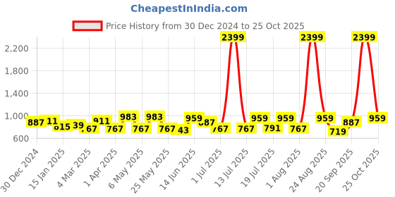 myntra.com The Roadster Lifestyle Co. Men Pure Cotton Relaxed Chinos Trousers roadster Price History Graph from 30 Dec 2024 to 25 Oct 2025