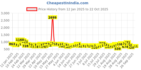 myntra.com The Roadster Lifestyle Co. Men Pure Cotton Relaxed Fit Cargos roadster Price History Graph from 12 Jan 2025 to 21 Oct 2025