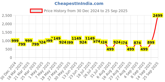 myntra.com The Roadster Lifestyle Co Men Pure Cotton Relaxed-Fit Distressed Jeans roadster Price History Graph from 30 Dec 2024 to 25 Sep 2025