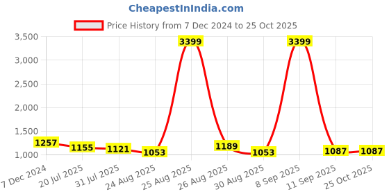 myntra.com The Roadster Lifestyle Co. Men Pure Cotton Relaxed Fit Mid-Rise Jeans roadster Price History Graph from 7 Dec 2024 to 25 Oct 2025
