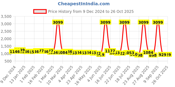 myntra.com The Roadster Lifestyle Co Men Pure Cotton Relaxed-Fit Mid-Rise Jeans roadster Price History Graph from 9 Dec 2024 to 26 Oct 2025