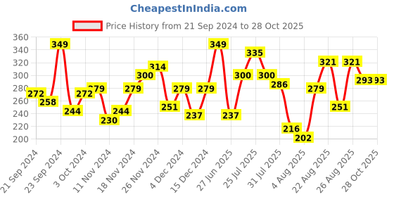 myntra.com The Roadster Lifestyle Co. Men Pure Cotton Relaxed Fit T-shirt roadster Price History Graph from 21 Sep 2024 to 27 Oct 2025