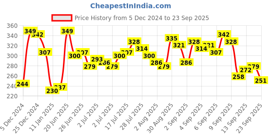 myntra.com The Roadster Lifestyle Co. Men Pure Cotton Relaxed Fit T-shirt roadster Price History Graph from 5 Dec 2024 to 23 Sep 2025