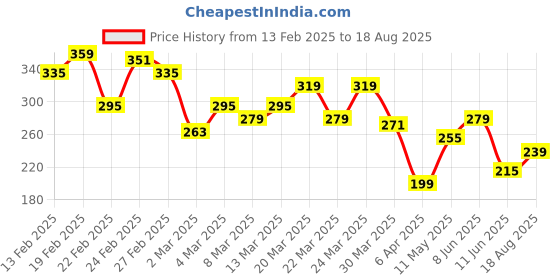 myntra.com The Roadster Lifestyle Co. Men Pure Cotton Relaxed Fit T-shirt roadster Price History Graph from 13 Feb 2025 to 18 Aug 2025