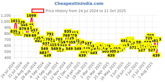 myntra.com The Roadster Lifestyle Co. Men Pure Cotton Relaxed Trousers roadster Price History Graph from 24 Jul 2024 to 21 Oct 2025