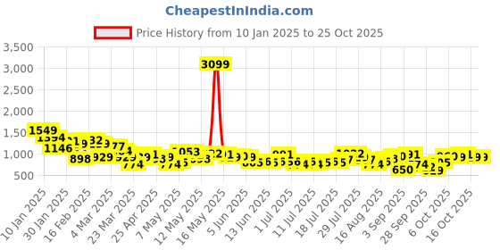myntra.com The Roadster Lifestyle Co. Men Pure Cotton Self-Checked Parachute Fit Cargos roadster Price History Graph from 10 Jan 2025 to 25 Oct 2025