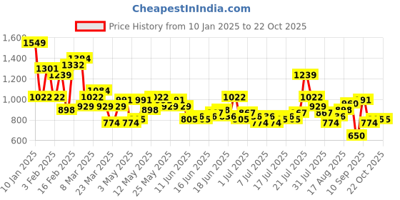 myntra.com The Roadster Lifestyle Co. Men Pure Cotton Self-Checked Parachute Fit Cargos roadster Price History Graph from 10 Jan 2025 to 21 Oct 2025