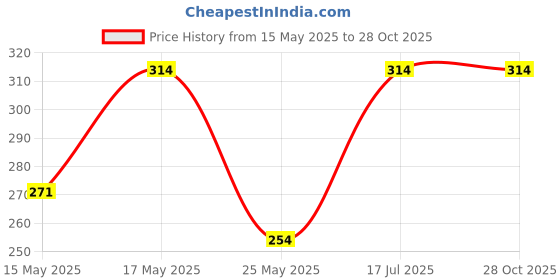 myntra.com The Roadster Lifestyle Co Men Pure Cotton Short Sleeve Lounge T-Shirt roadster Price History Graph from 15 May 2025 to 28 Oct 2025