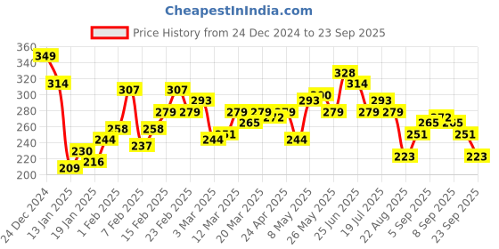 myntra.com The Roadster Lifestyle Co. Men Pure Cotton Solid Long Sleeves T-shirt roadster Price History Graph from 24 Dec 2024 to 23 Sep 2025