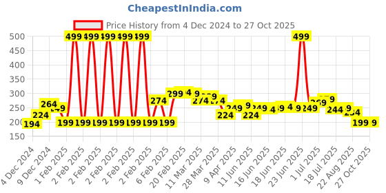 myntra.com The Roadster Lifestyle Co. Men Pure Cotton Solid Long Sleeves T-shirt roadster Price History Graph from 4 Dec 2024 to 27 Oct 2025