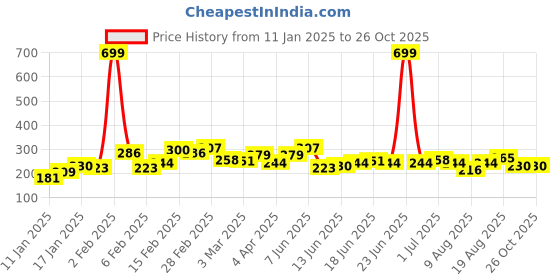 myntra.com The Roadster Lifestyle Co. Men Pure Cotton Solid Long Sleeves T-shirt roadster Price History Graph from 11 Jan 2025 to 26 Oct 2025