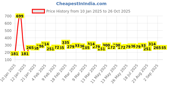 myntra.com The Roadster Lifestyle Co. Men Pure Cotton Solid Long Sleeves T-shirt roadster Price History Graph from 10 Jan 2025 to 26 Oct 2025