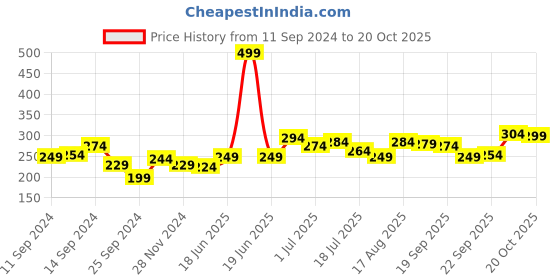 myntra.com The Roadster Lifestyle Co. Men Pure Cotton Solid Raglan Sleeves T-shirt roadster Price History Graph from 11 Sep 2024 to 20 Oct 2025