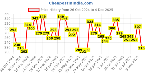 myntra.com The Roadster Lifestyle Co. Men Pure Cotton Solid Round Neck T-shirt roadster Price History Graph from 26 Oct 2024 to 4 Dec 2025