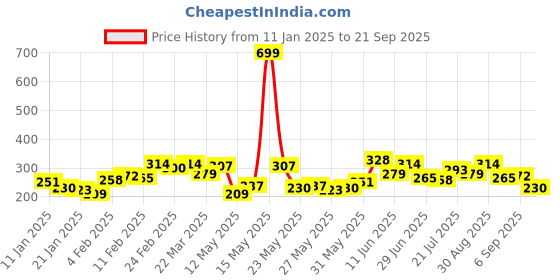 myntra.com The Roadster Lifestyle Co. Men Pure Cotton Solid Round Neck T-shirt roadster Price History Graph from 11 Jan 2025 to 21 Sep 2025