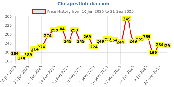 myntra.com The Roadster Lifestyle Co. Men Pure Cotton Solid Round Neck T-shirt roadster Price History Graph from 10 Jan 2025 to 21 Sep 2025