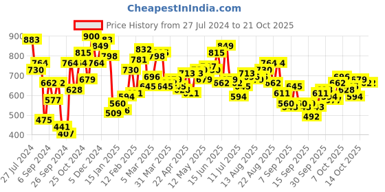 myntra.com The Roadster Lifestyle Co. Men Pure Cotton Solid Spread Collar Casual Shirt roadster Price History Graph from 27 Jul 2024 to 20 Oct 2025