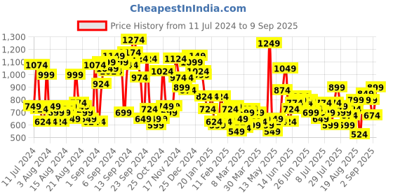 myntra.com The Roadster Lifestyle Co. Men Pure Cotton Straight Fit Jeans roadster Price History Graph from 11 Jul 2024 to 9 Sep 2025
